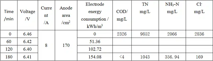 Experimental data table: time, volume, current, anode area, current density, COD, TN, NH3-N, Cl- at 0/60/120/180 min