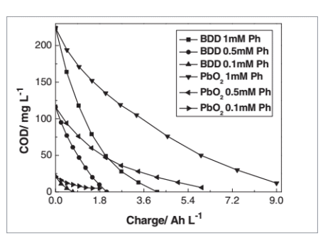 Phenols and their derivatives, such as phenol, mainly come from petrochemical enterprises