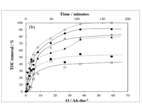 Pharmaceutical intermediates, such as 17β-estradiol, are mainly from pharmaceutical and chemical enterprises