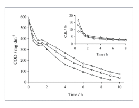 Surfactants, such as wash water, etc