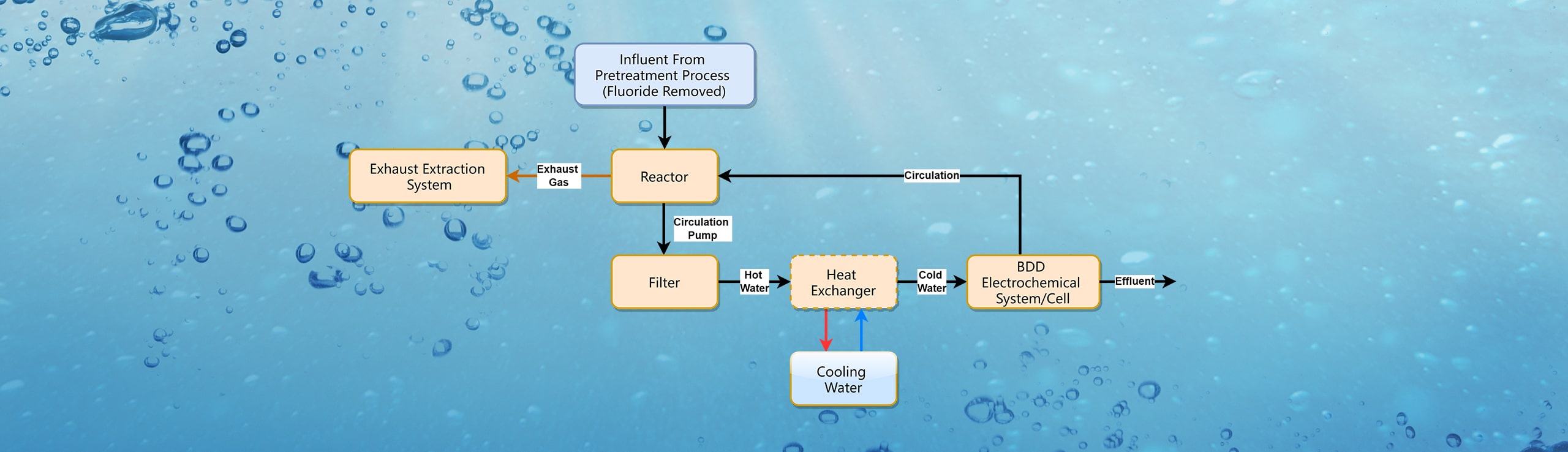 advanced electrochemical oxidation water treatment system working mechanism