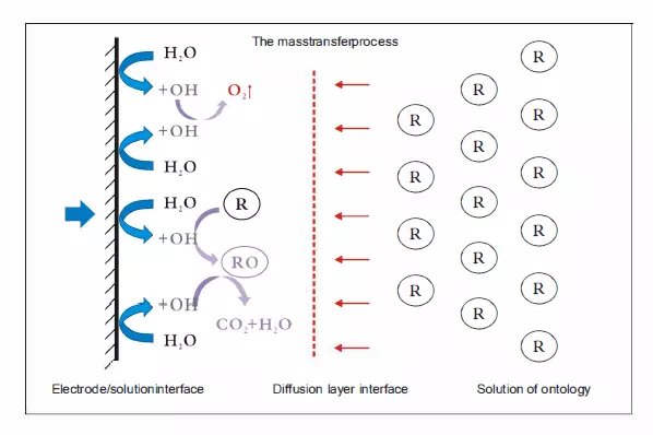 BDD Electrolytic water schematic