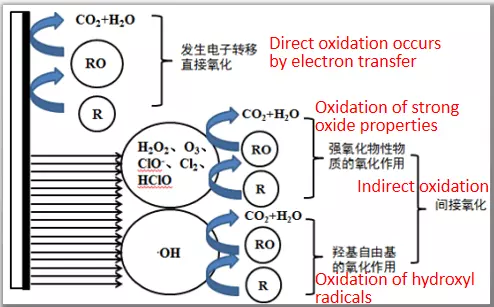 BDD Electrolysis - Schematic diagram ofelectrocatalytic oxidationtechnology