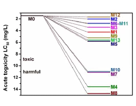 ecotoxicological evaluation