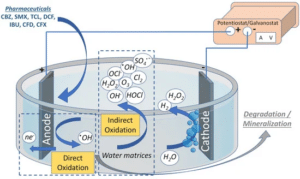 electrochemical oxidation