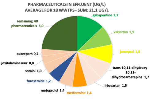 pharmaceutical in effluent