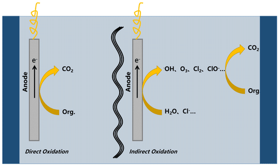 landfill leachate wastewater