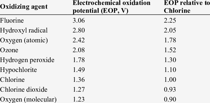 Oxidizing potential for conventional oxidizing agents and ranking of hydroxyl radicals in oxidation capability， mainly generated from the surface of bdd electrode