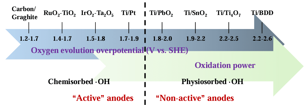 Oxygen evolution overpotential comparison between conventional electrode and bdd electrode