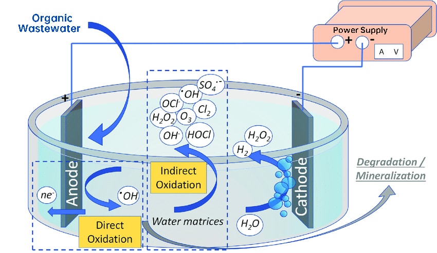 industrial wastewater treatment soution