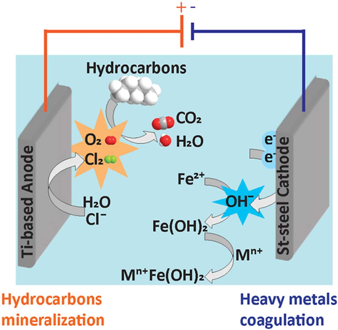 mmo electrode for electrochemical wastewater treatment